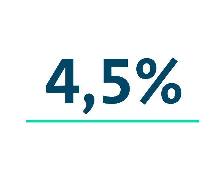 Oprocentowanie w skali roku aż 4,5%